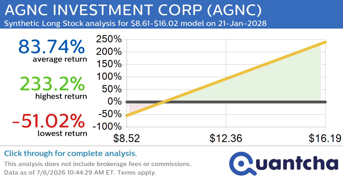 Synthetic Long Discount Alert: AGNC INVESTMENT CORP $AGNC trading at a 10.01% discount for the 21-Jan-2028 expiration
