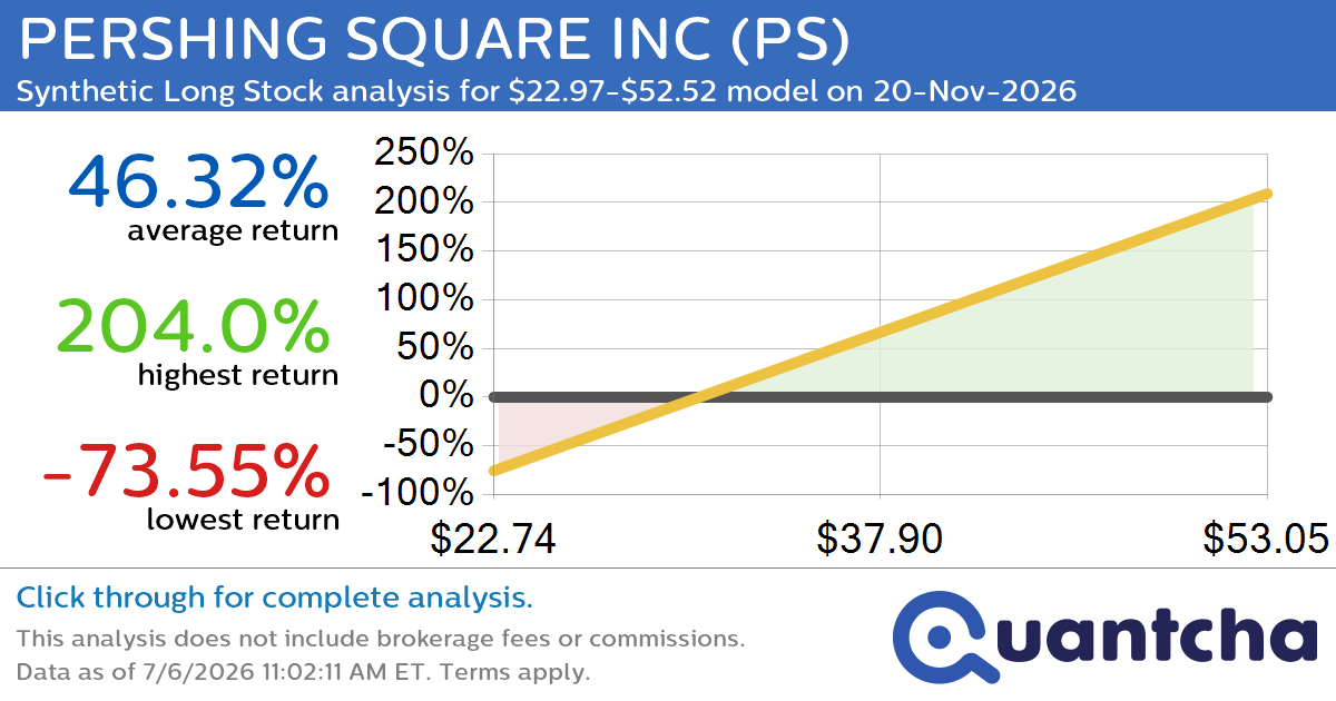 Synthetic Long Discount Alert: PERSHING SQUARE INC $PS trading at a 10.31% discount for the 20-Nov-2026 expiration