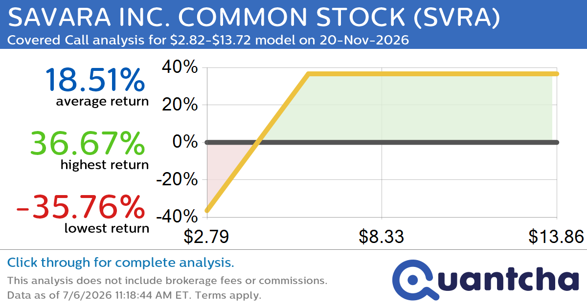 Covered Call Alert: SAVARA INC. COMMON STOCK $SVRA returning up to 36.67% through 20-Nov-2026