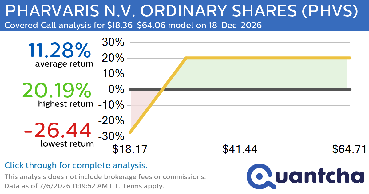 Covered Call Alert: PHARVARIS N.V. ORDINARY SHARES $PHVS returning up to 20.34% through 18-Dec-2026