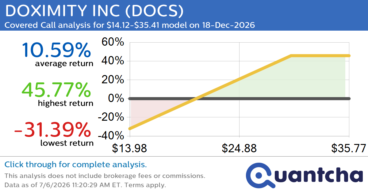 Covered Call Alert: DOXIMITY INC $DOCS returning up to 46.77% through 18-Dec-2026
