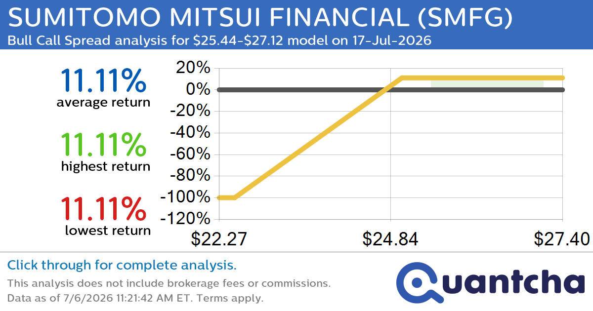 52-Week High Alert: Trading today’s movement in SUMITOMO MITSUI FINANCIAL $SMFG