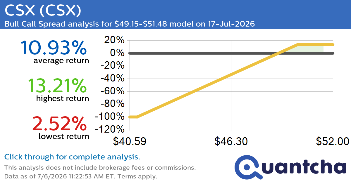 52-Week High Alert: Trading today’s movement in CSX $CSX