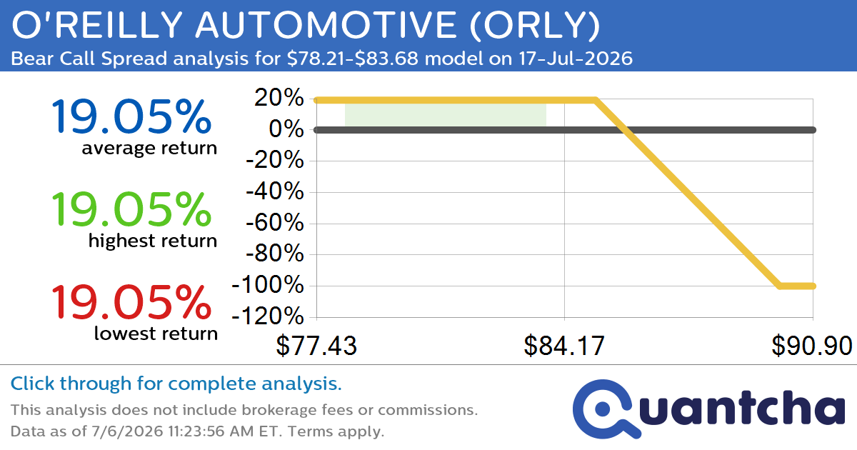 52-Week Low Alert: Trading today’s movement in O’REILLY AUTOMOTIVE $ORLY