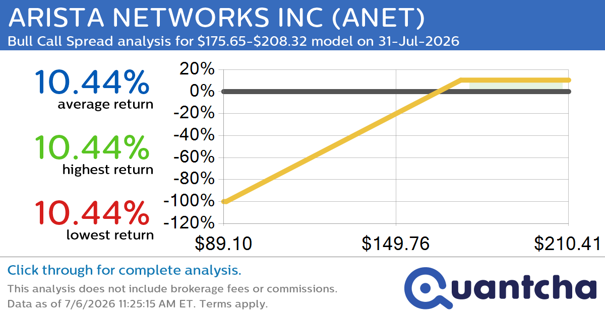 Big Gainer Alert: Trading today’s 9.5% move in ARISTA NETWORKS INC $ANET