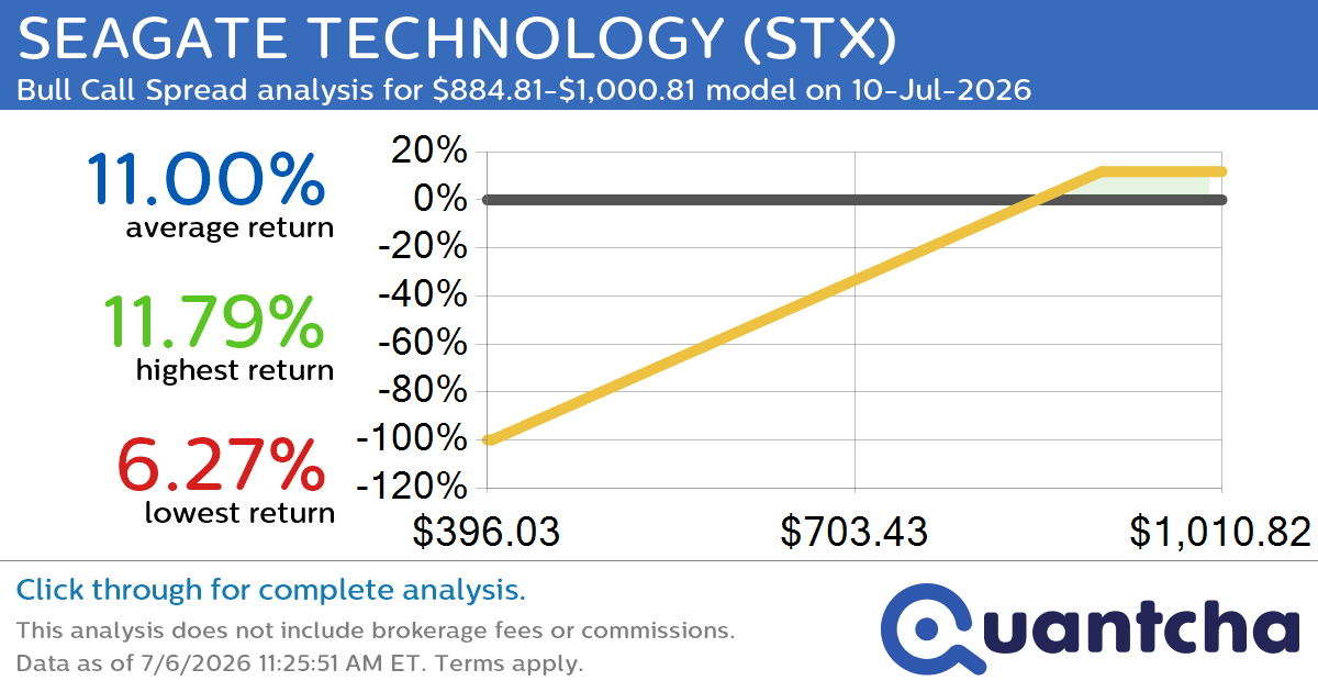 Big Gainer Alert: Trading today’s 7.8% move in SEAGATE TECHNOLOGY $STX