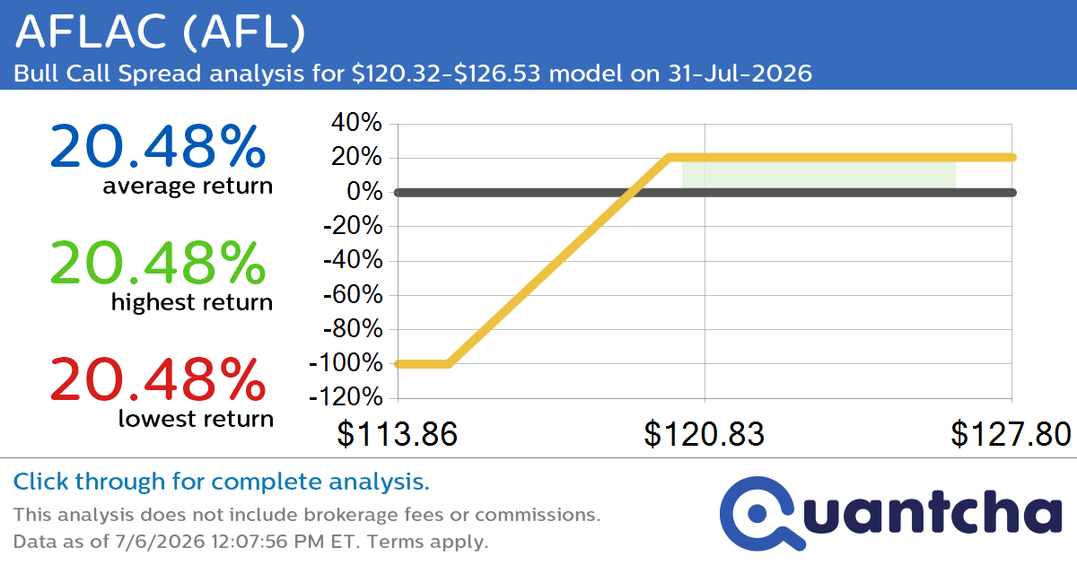 52-Week High Alert: Trading today’s movement in AFLAC $AFL