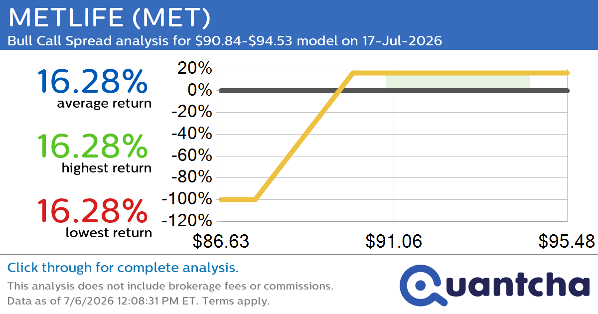 52-Week High Alert: Trading today’s movement in METLIFE $MET