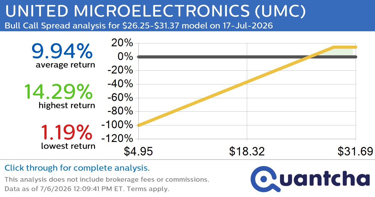 Big Gainer Alert: Trading today’s 8.1% move in UNITED MICROELECTRONICS $UMC