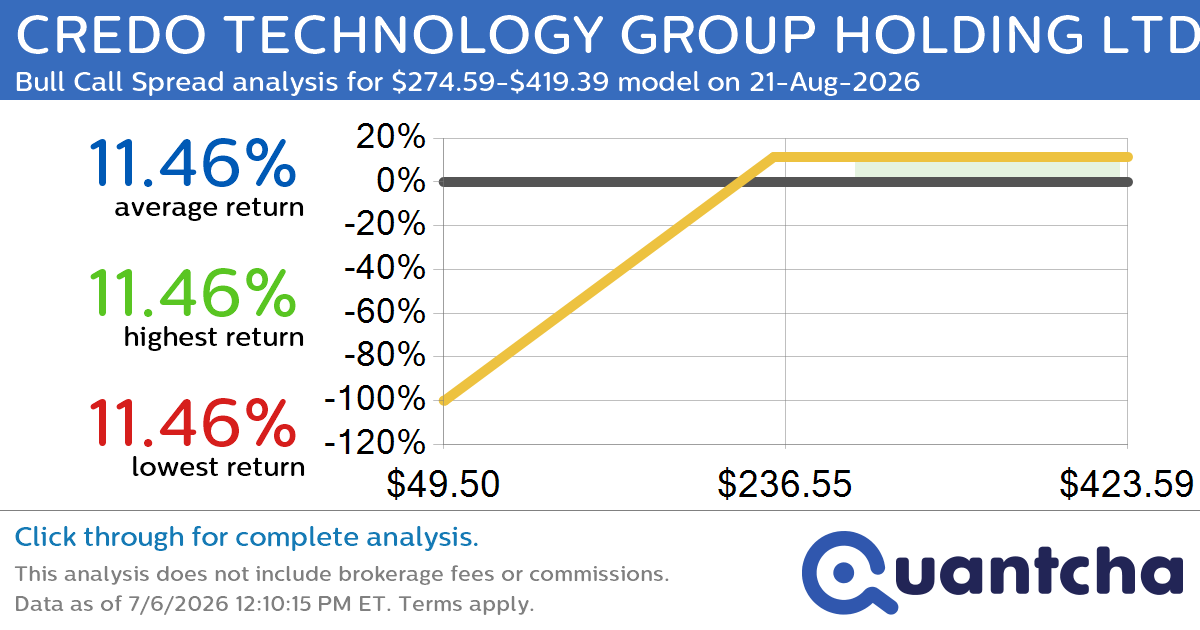Big Gainer Alert: Trading today’s 13.0% move in CREDO TECHNOLOGY GROUP HOLDING LTD $CRDO