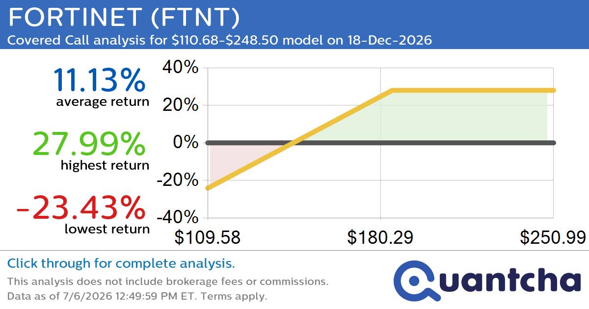 Covered Call Alert: FORTINET $FTNT returning up to 27.99% through 18-Dec-2026