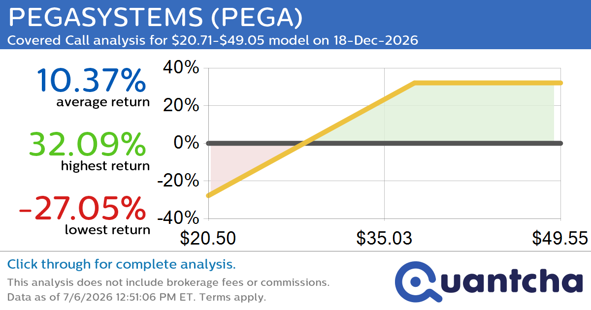 Covered Call Alert: PEGASYSTEMS $PEGA returning up to 32.09% through 18-Dec-2026