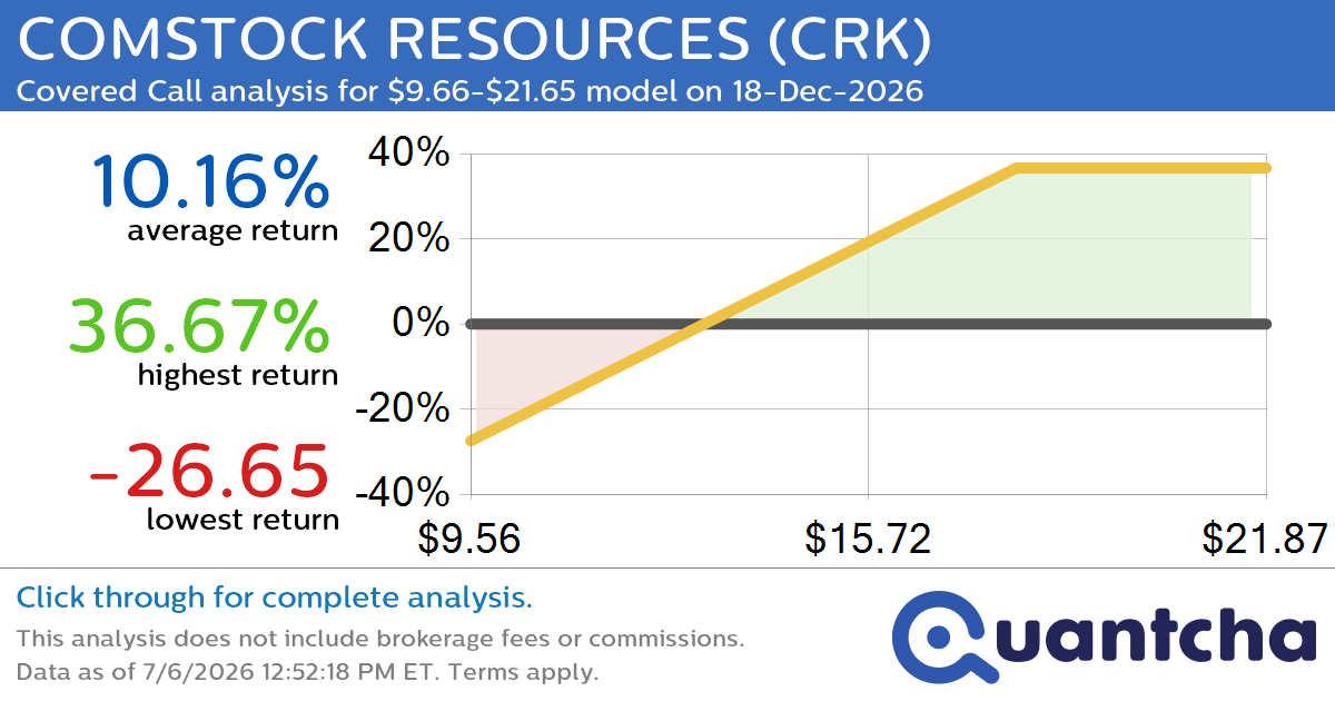 Covered Call Alert: COMSTOCK RESOURCES $CRK returning up to 36.67% through 18-Dec-2026