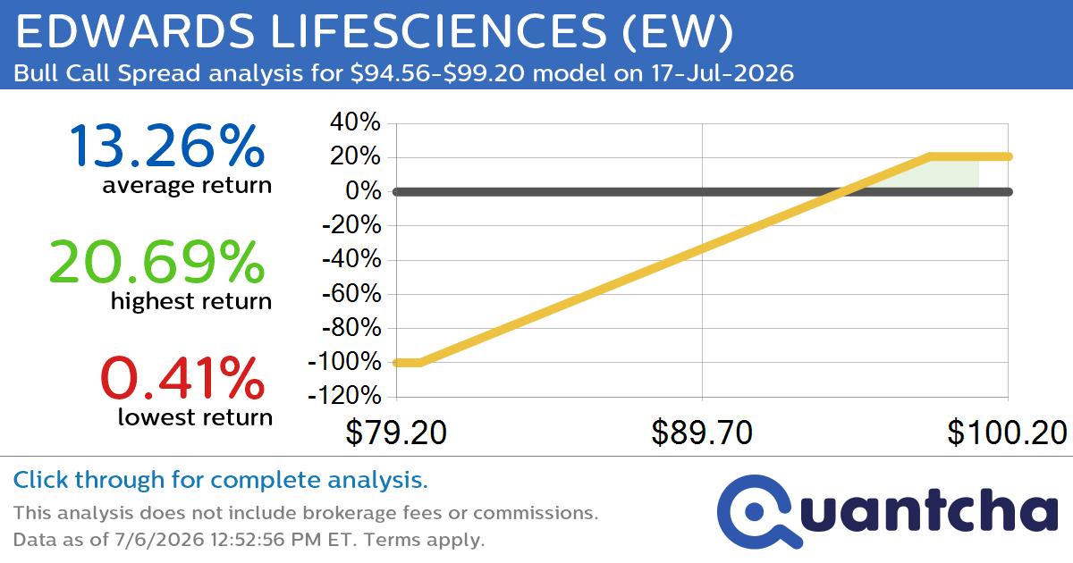 52-Week High Alert: Trading today’s movement in EDWARDS LIFESCIENCES $EW