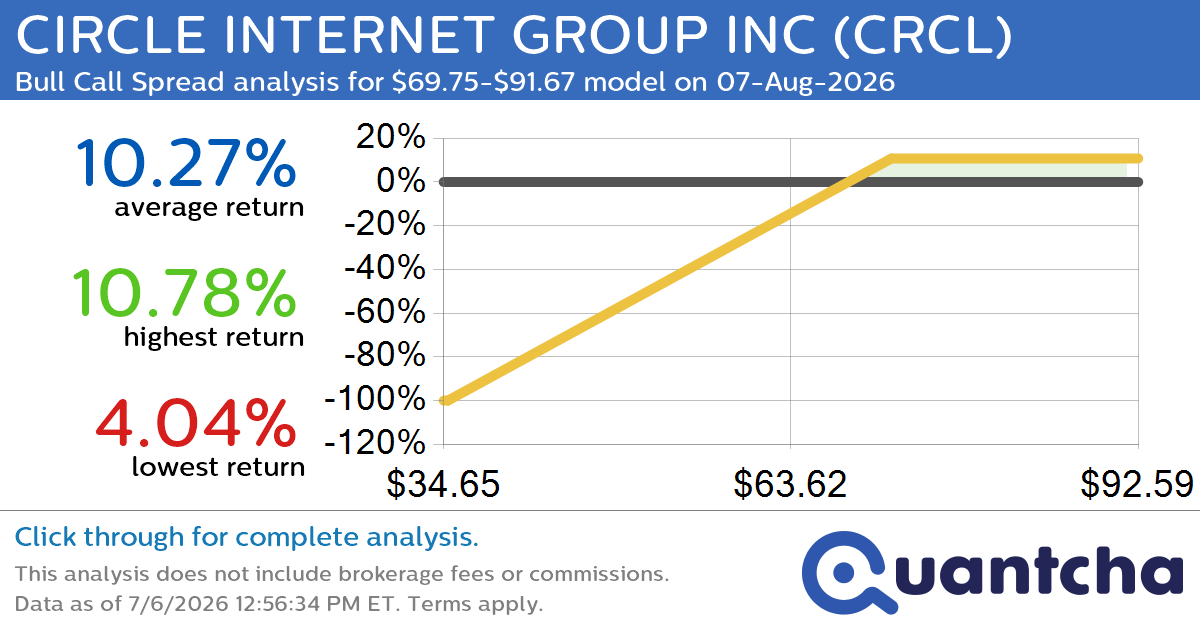 Big Gainer Alert: Trading today’s 7.6% move in CIRCLE INTERNET GROUP INC $CRCL
