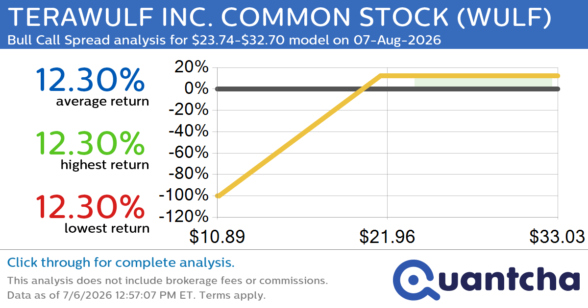 Big Gainer Alert: Trading today’s 11.7% move in TERAWULF INC. COMMON STOCK $WULF