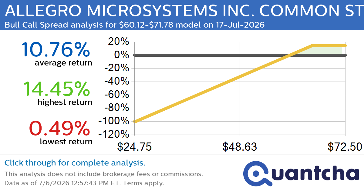 Big Gainer Alert: Trading today’s 8.2% move in ALLEGRO MICROSYSTEMS INC. COMMON STOCK $ALGM