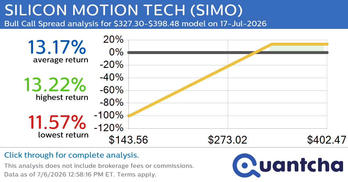 Big Gainer Alert: Trading today’s 8.7% move in SILICON MOTION TECH $SIMO