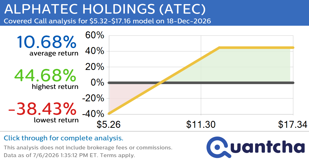 Covered Call Alert: ALPHATEC HOLDINGS $ATEC returning up to 46.37% through 18-Dec-2026