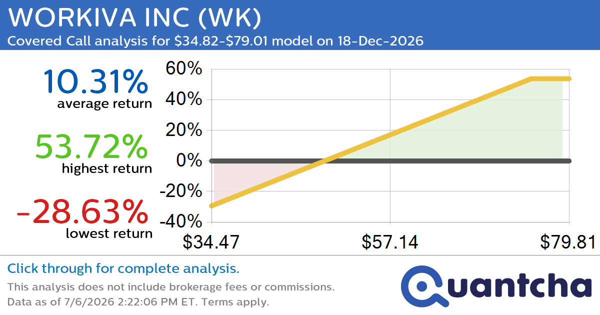 Covered Call Alert: WORKIVA INC $WK returning up to 53.47% through 18-Dec-2026