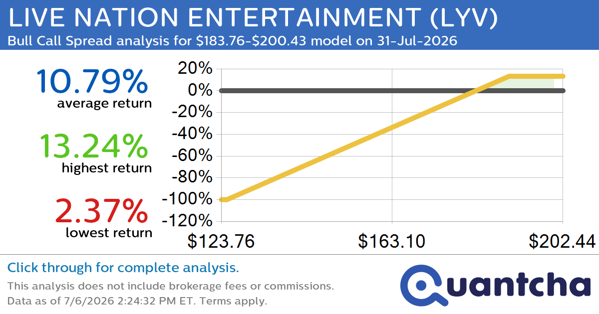 52-Week High Alert: Trading today’s movement in LIVE NATION ENTERTAINMENT $LYV