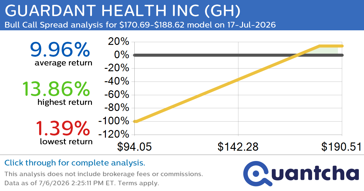 52-Week High Alert: Trading today’s movement in GUARDANT HEALTH INC $GH