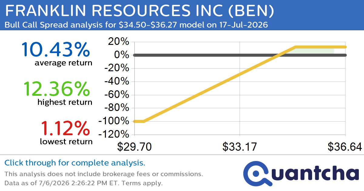 52-Week High Alert: Trading today’s movement in FRANKLIN RESOURCES INC $BEN