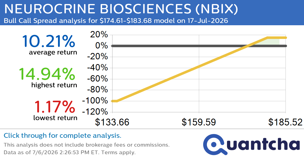 52-Week High Alert: Trading today’s movement in NEUROCRINE BIOSCIENCES $NBIX
