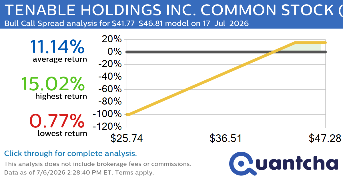 Big Gainer Alert: Trading today’s 8.1% move in TENABLE HOLDINGS INC. COMMON STOCK $TENB