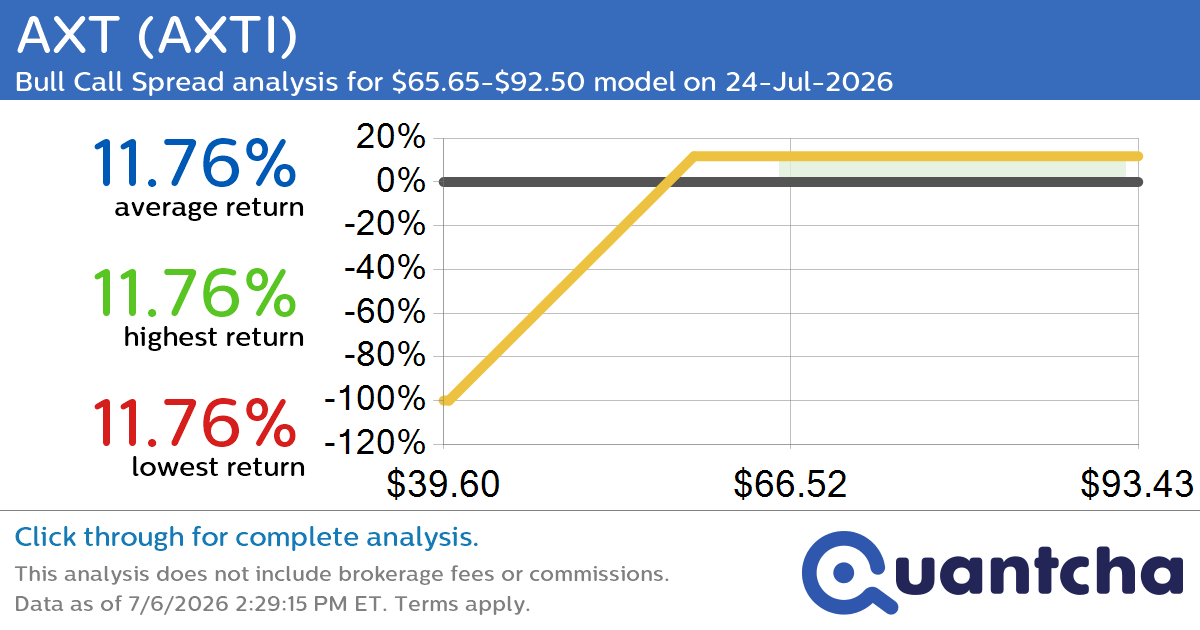 Big Gainer Alert: Trading today’s 15.7% move in AXT $AXTI