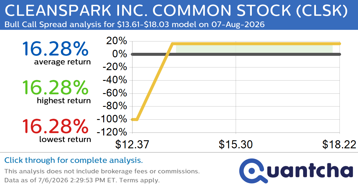 Big Gainer Alert: Trading today’s 7.4% move in CLEANSPARK INC. COMMON STOCK $CLSK