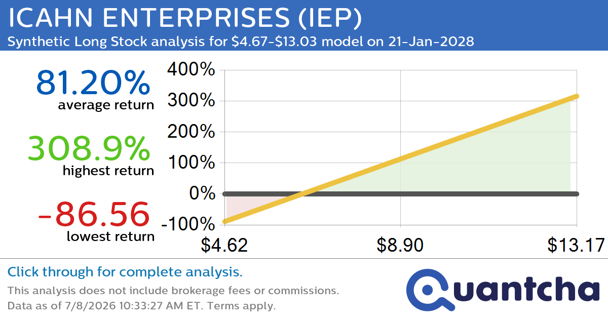 Synthetic Long Discount Alert: ICAHN ENTERPRISES $IEP trading at a 11.21% discount for the 21-Jan-2028 expiration