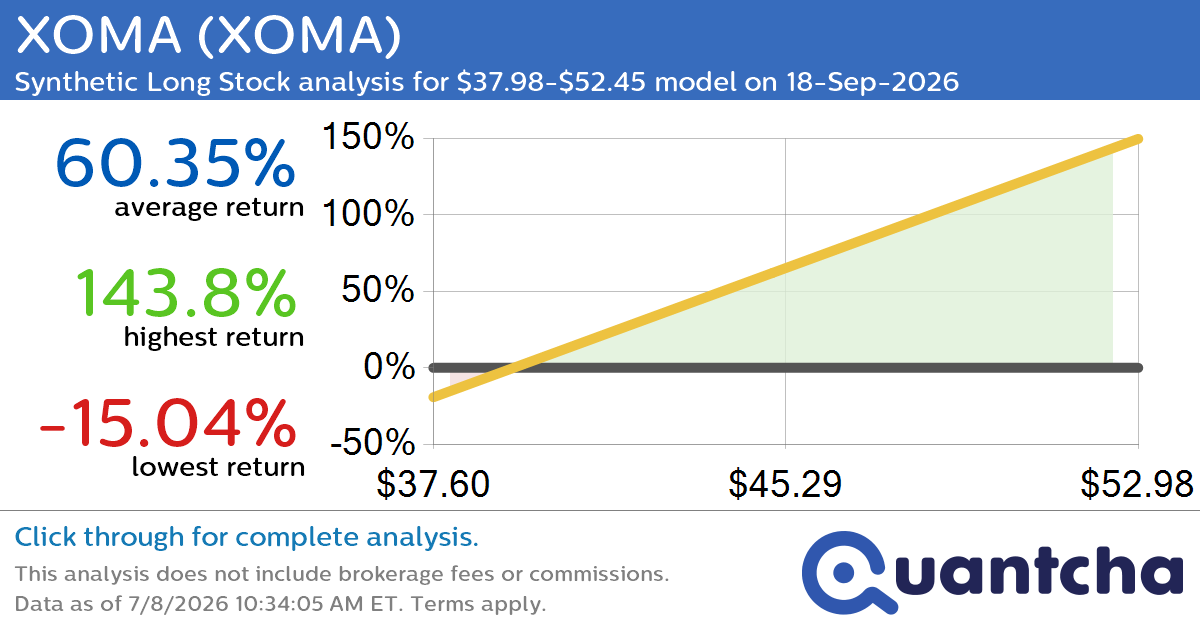 Synthetic Long Discount Alert: XOMA $XOMA trading at a 11.17% discount for the 18-Sep-2026 expiration
