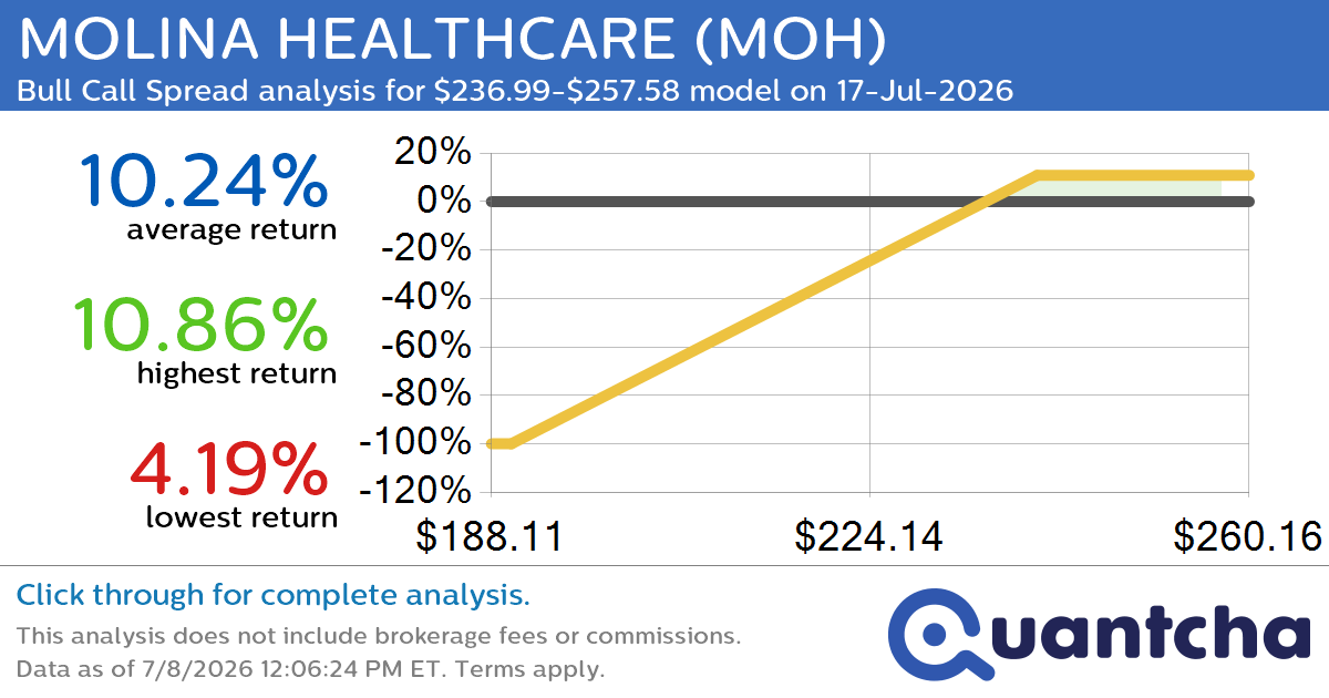 52-Week High Alert: Trading today’s movement in MOLINA HEALTHCARE $MOH