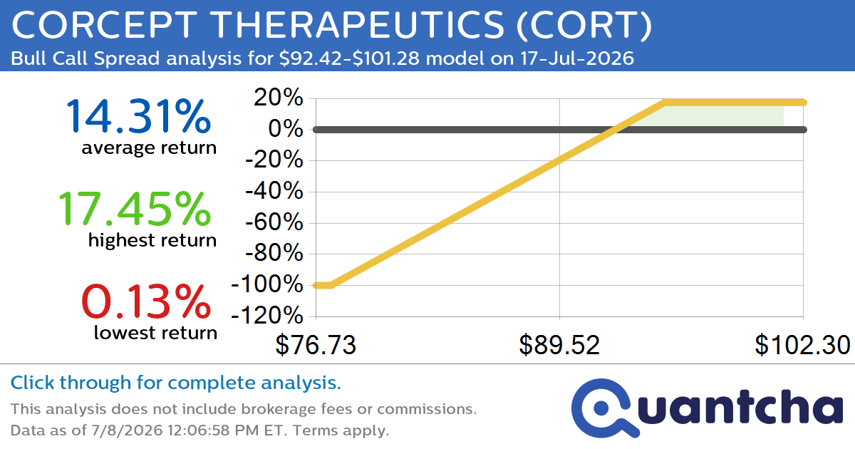 52-Week High Alert: Trading today’s movement in CORCEPT THERAPEUTICS $CORT