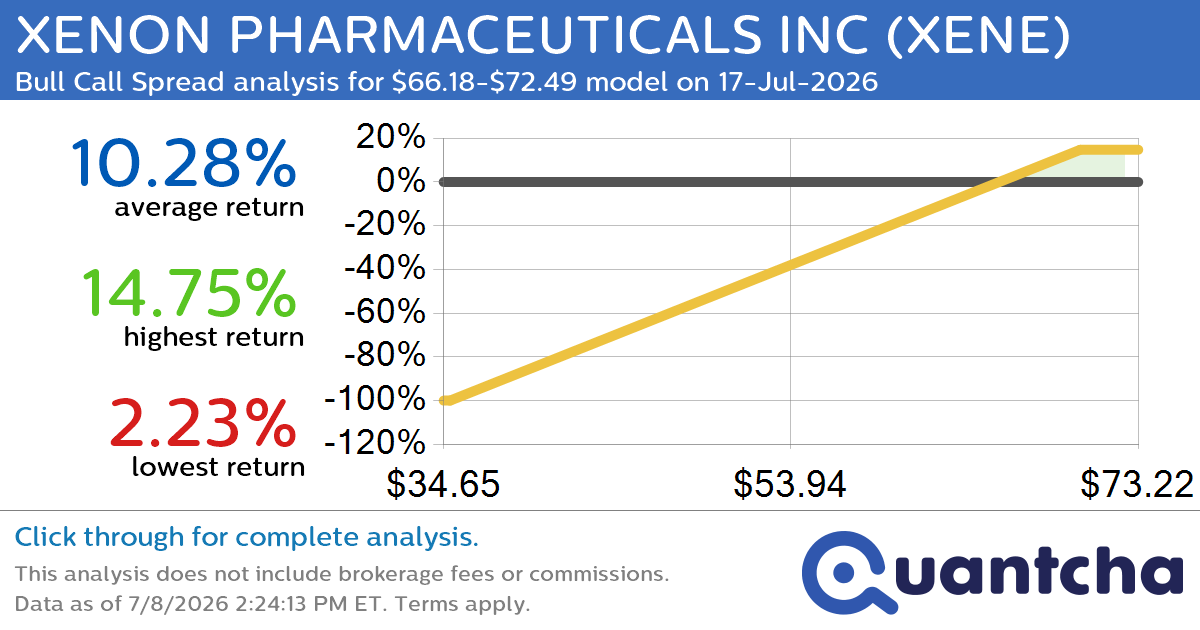 52-Week High Alert: Trading today’s movement in XENON PHARMACEUTICALS INC $XENE