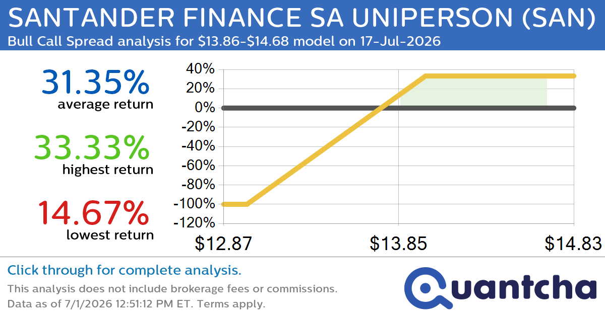 52-Week High Alert: Trading today’s movement in SANTANDER FINANCE SA UNIPERSON $SAN