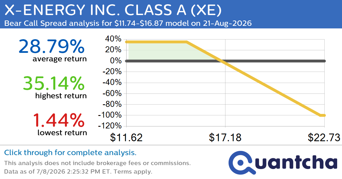 52-Week Low Alert: Trading today’s movement in X-ENERGY INC. CLASS A $XE