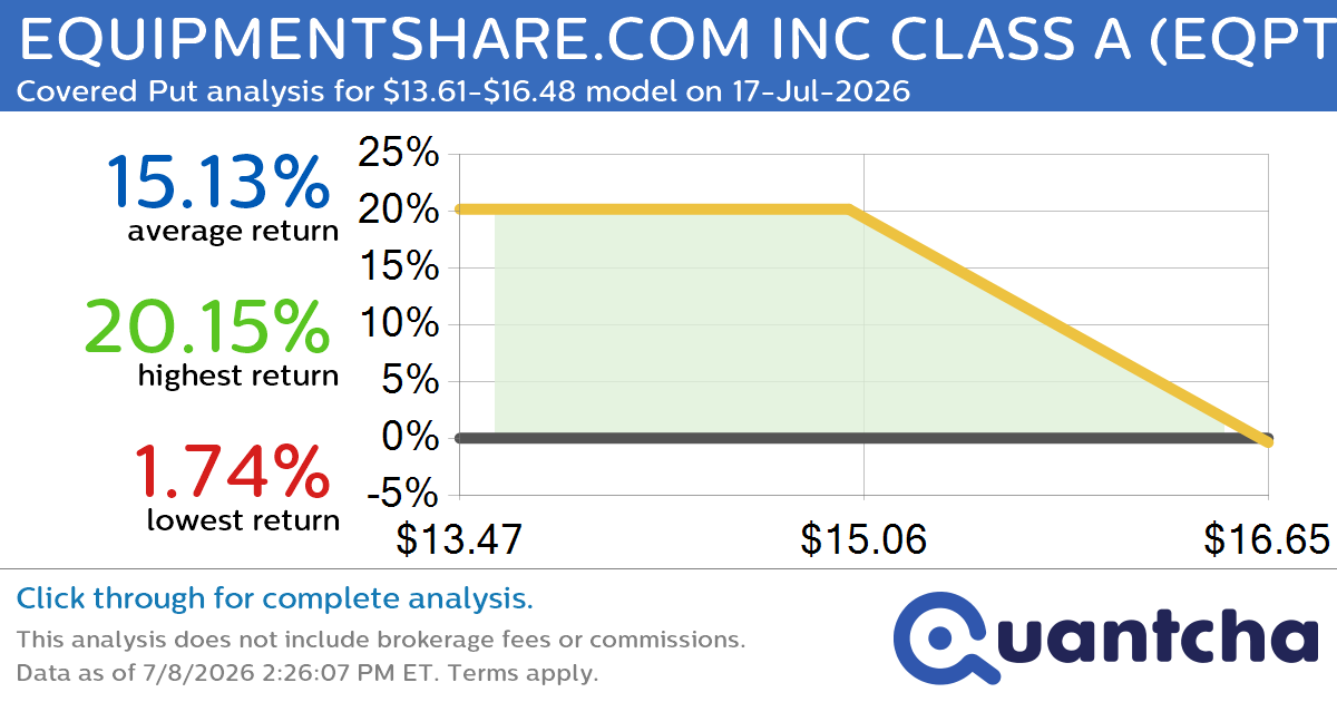 52-Week Low Alert: Trading today’s movement in EQUIPMENTSHARE.COM INC CLASS A $EQPT