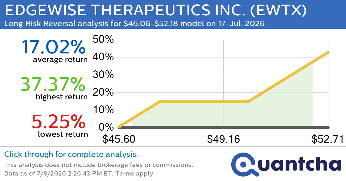 52-Week High Alert: Trading today’s movement in EDGEWISE THERAPEUTICS INC. $EWTX