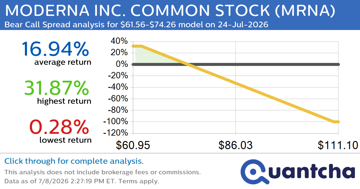 Big Loser Alert: Trading today’s -7.1% move in MODERNA INC. COMMON STOCK $MRNA