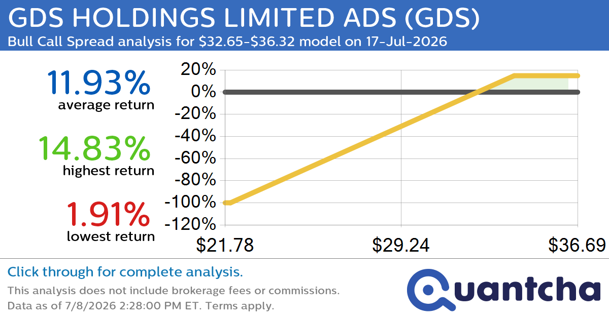 Big Gainer Alert: Trading today’s 7.3% move in GDS HOLDINGS LIMITED ADS $GDS