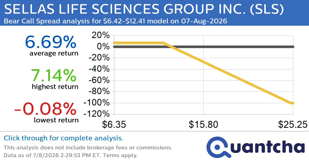 Big Loser Alert: Trading today’s -8.4% move in SELLAS LIFE SCIENCES GROUP INC. $SLS