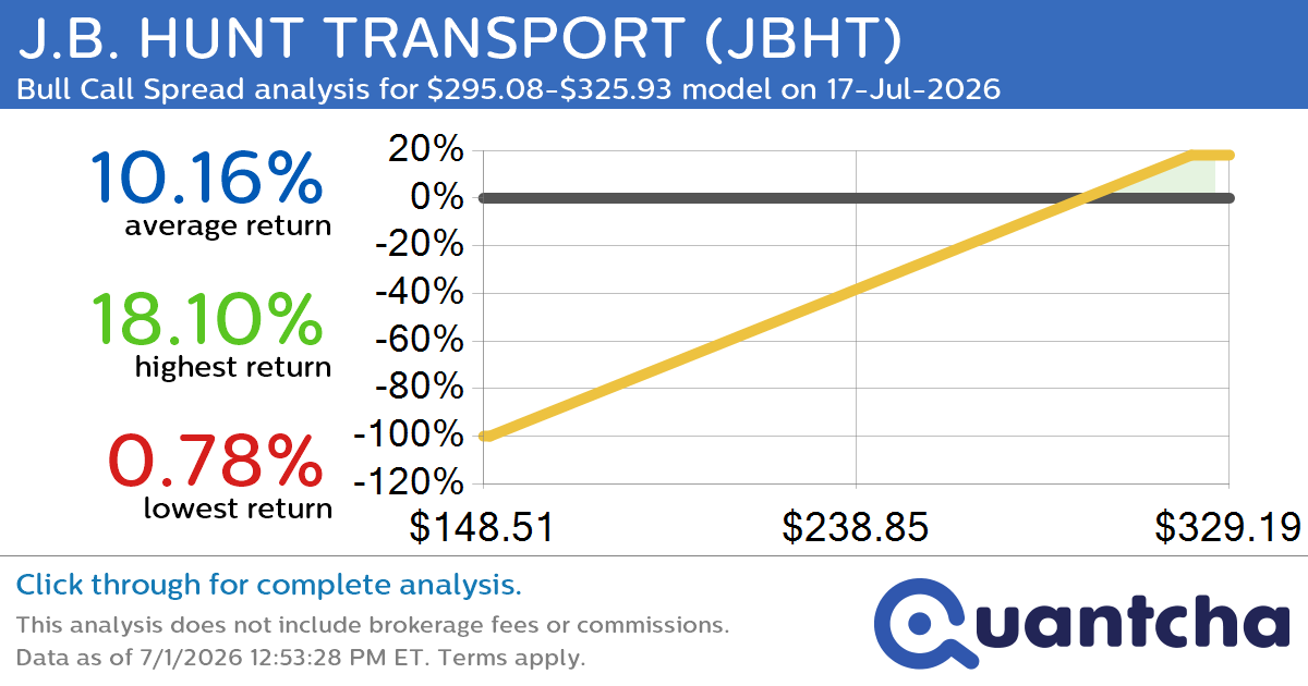 52-Week High Alert: Trading today’s movement in J.B. HUNT TRANSPORT $JBHT