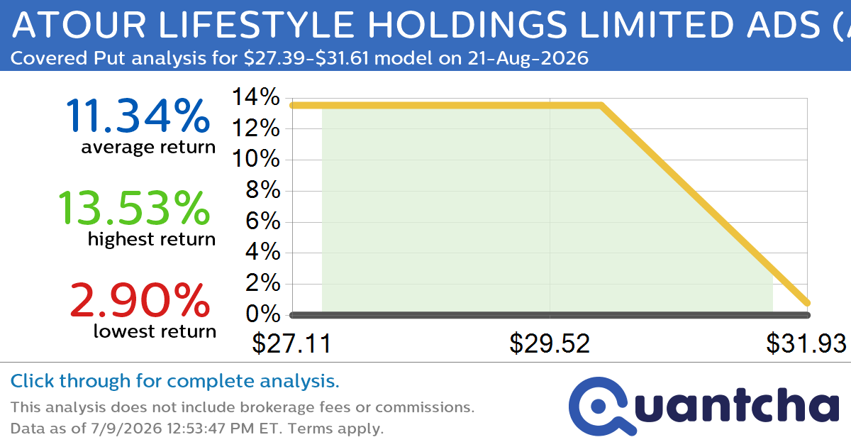 52-Week Low Alert: Trading today’s movement in ATOUR LIFESTYLE HOLDINGS LIMITED ADS $ATAT