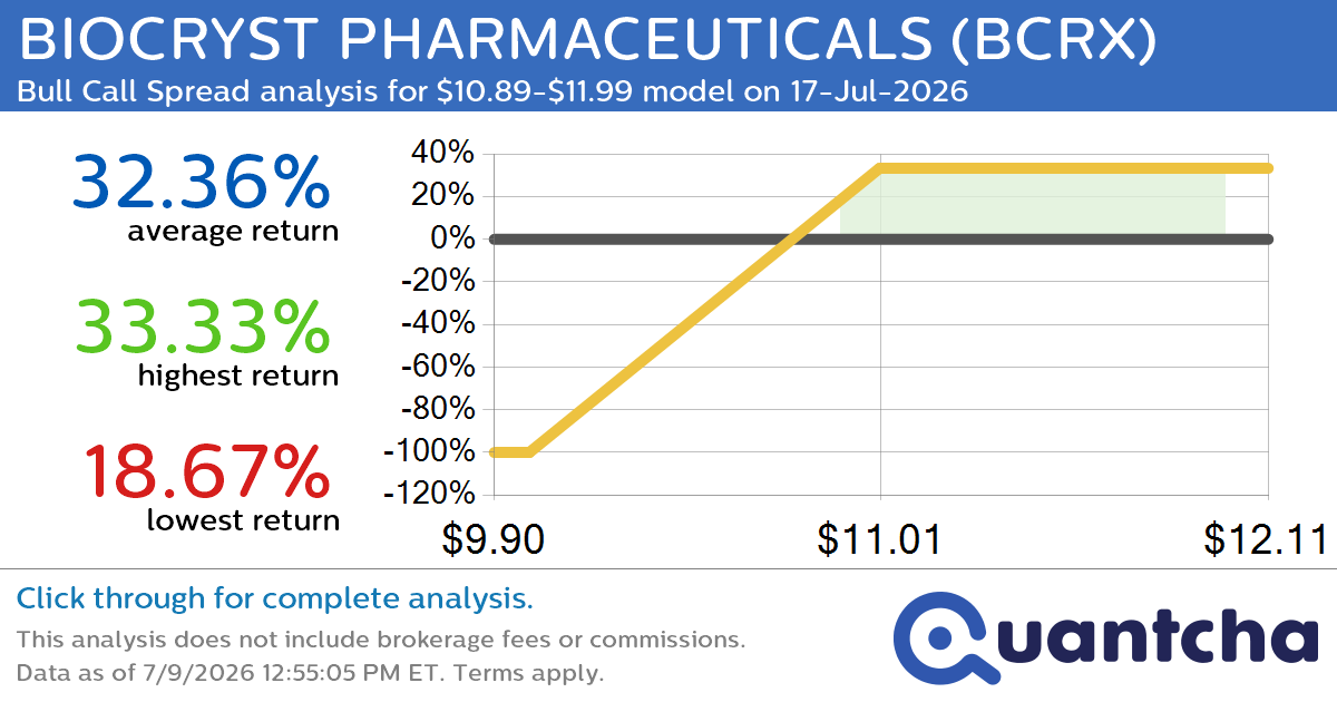 52-Week High Alert: Trading today’s movement in BIOCRYST PHARMACEUTICALS $BCRX