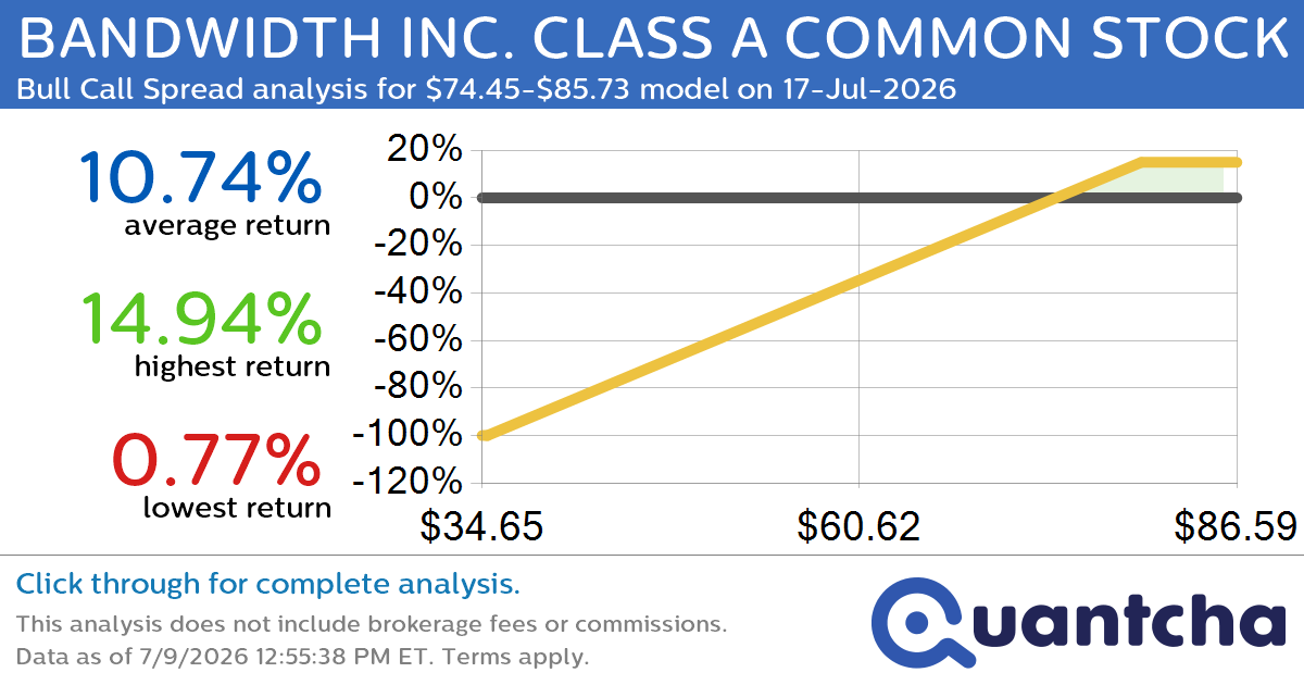 52-Week High Alert: Trading today’s movement in BANDWIDTH INC. CLASS A COMMON STOCK $BAND