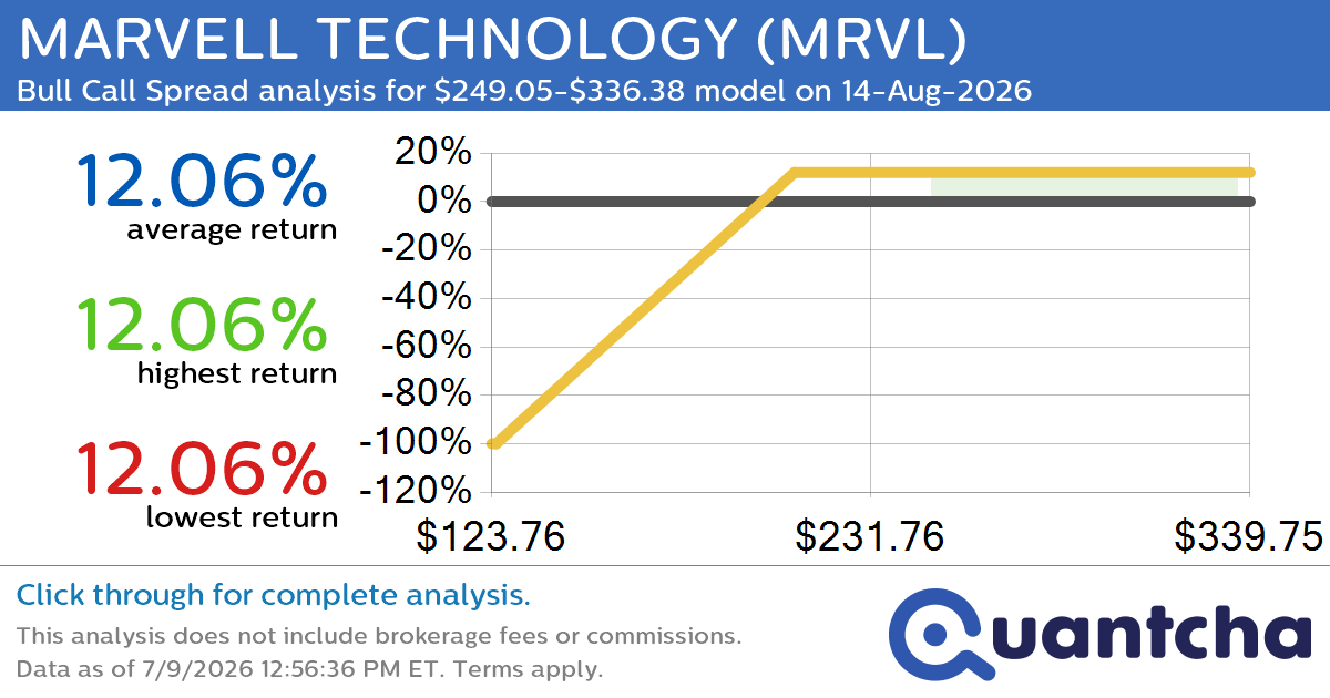 Big Gainer Alert: Trading today’s 7.1% move in MARVELL TECHNOLOGY $MRVL