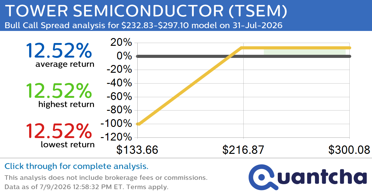 Big Gainer Alert: Trading today’s 7.2% move in TOWER SEMICONDUCTOR $TSEM