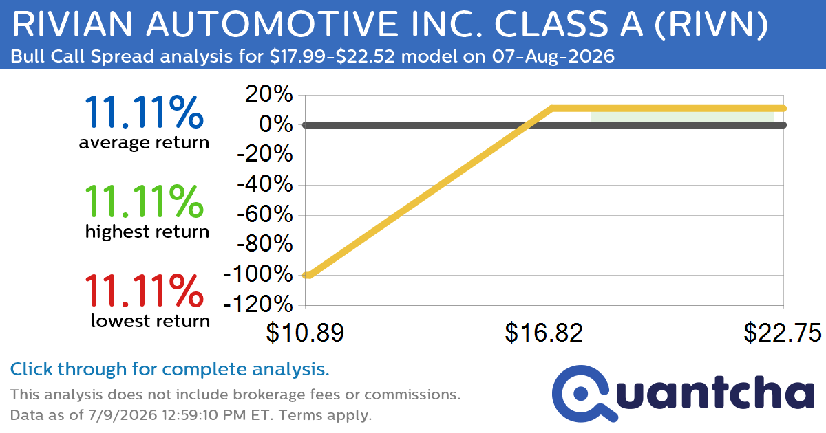 Big Gainer Alert: Trading today’s 7.7% move in RIVIAN AUTOMOTIVE INC. CLASS A $RIVN